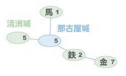 清洲城を奪え