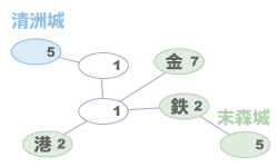戦国の兄弟